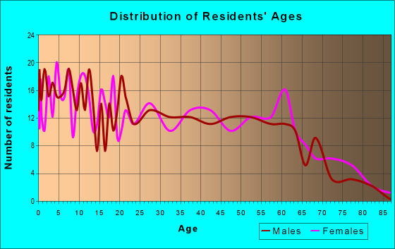 Age and Sex of Residents in zip code 64835