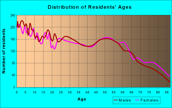Age and Sex of Residents in zip code 64836