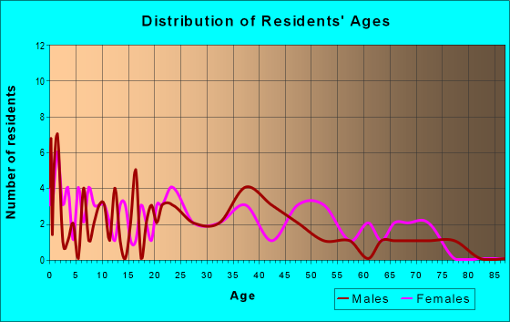 Age and Sex of Residents in zip code 64841