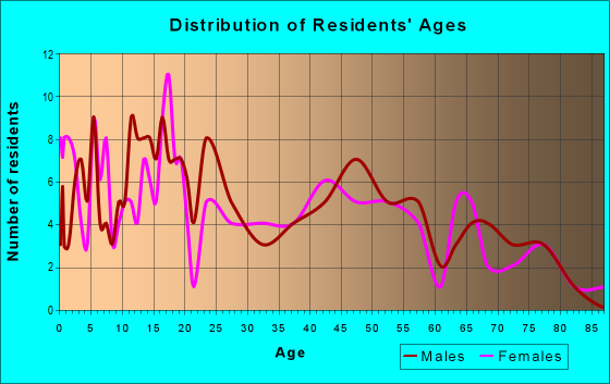 Age and Sex of Residents in zip code 64842