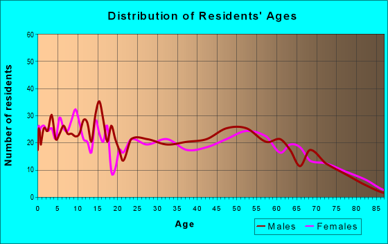 Age and Sex of Residents in zip code 64843