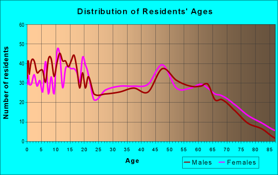 Age and Sex of Residents in zip code 64844