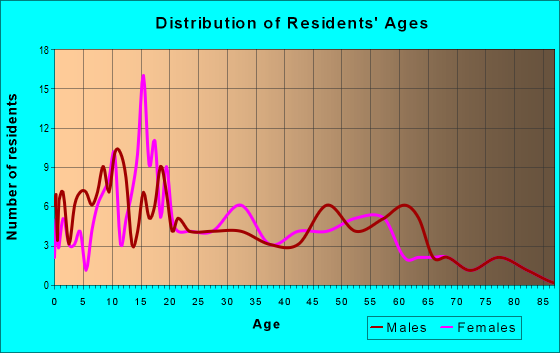 Age and Sex of Residents in zip code 64848