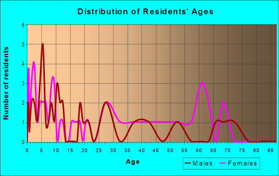 Age and Sex of Residents in zip code 64849