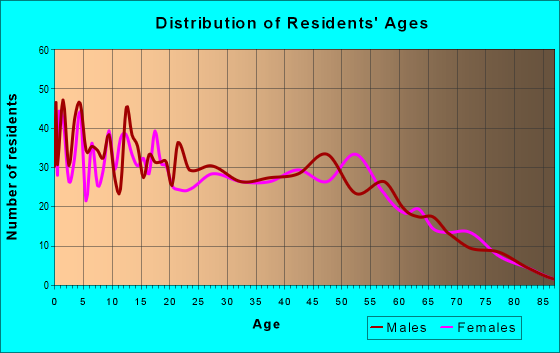Age and Sex of Residents in zip code 64854