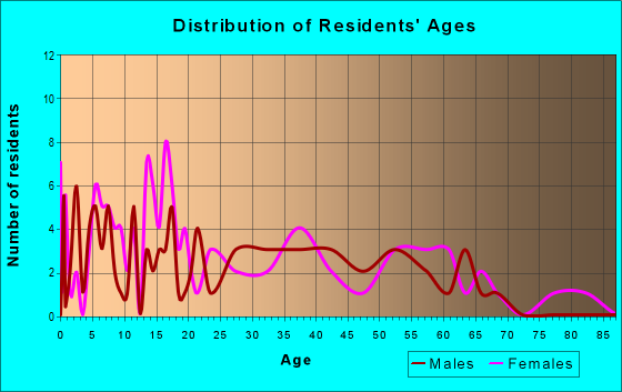 Age and Sex of Residents in zip code 64857