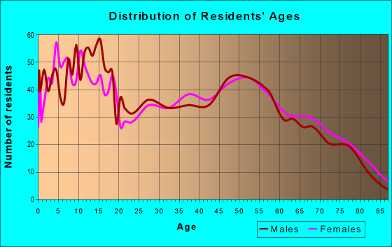 Age and Sex of Residents in zip code 64865