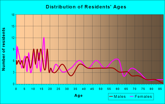 Age and Sex of Residents in zip code 64874