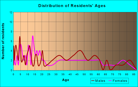 Age and Sex of Residents in zip code 65001