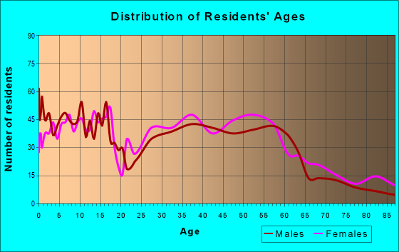 Age and Sex of Residents in zip code 65010