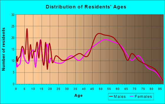 Age and Sex of Residents in zip code 65014