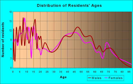 Age and Sex of Residents in zip code 65016