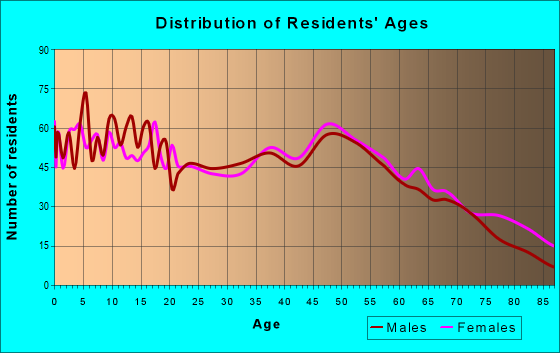 Age and Sex of Residents in zip code 65018
