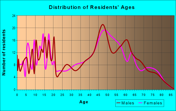 Age and Sex of Residents in zip code 65023