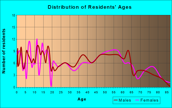 Age and Sex of Residents in zip code 65024