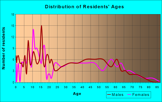 Age and Sex of Residents in zip code 65025