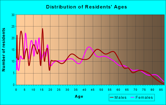 Age and Sex of Residents in zip code 65035