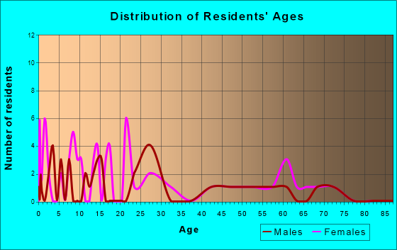 Age and Sex of Residents in zip code 65036
