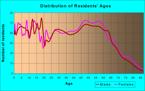 Age and Sex of Residents in zip code 65043