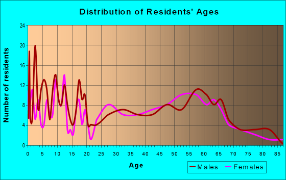 Age and Sex of Residents in zip code 65046