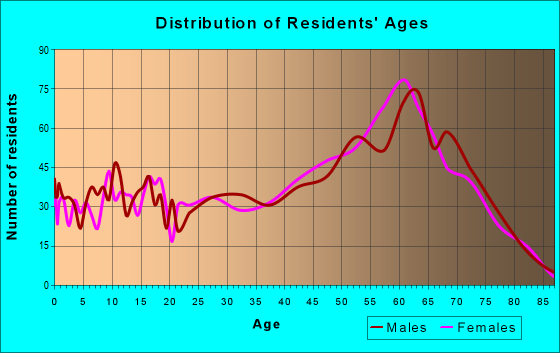 Age and Sex of Residents in zip code 65049