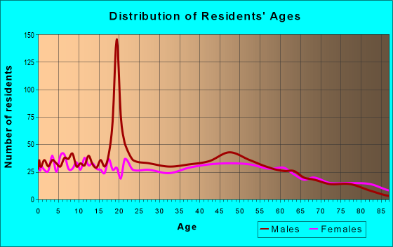 Age and Sex of Residents in zip code 65051