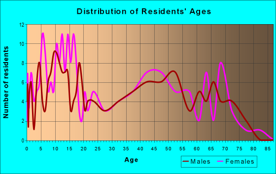 Age and Sex of Residents in zip code 65059