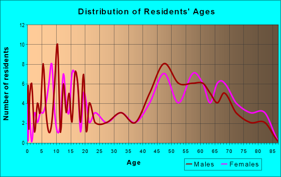 Age and Sex of Residents in zip code 65061