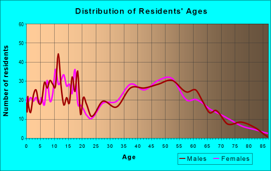 Age and Sex of Residents in zip code 65063