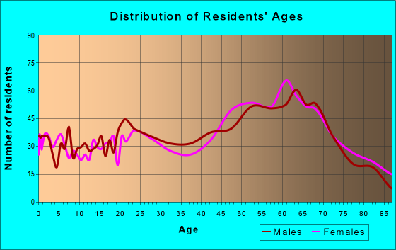 Age and Sex of Residents in zip code 65065