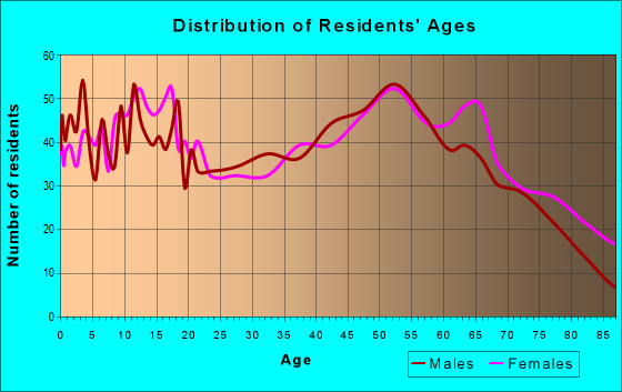 Age and Sex of Residents in zip code 65066
