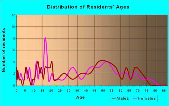 Age and Sex of Residents in zip code 65067