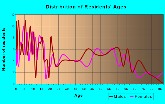 Age and Sex of Residents in zip code 65068