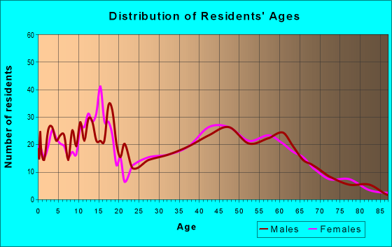 Age and Sex of Residents in zip code 65074