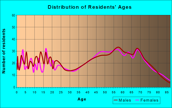 Age and Sex of Residents in zip code 65078