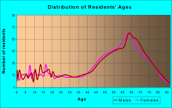 Age and Sex of Residents in zip code 65079