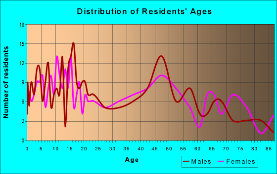 Age and Sex of Residents in zip code 65085