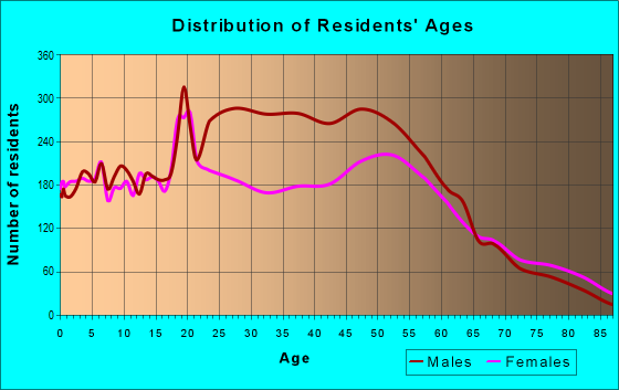 Age and Sex of Residents in zip code 65101