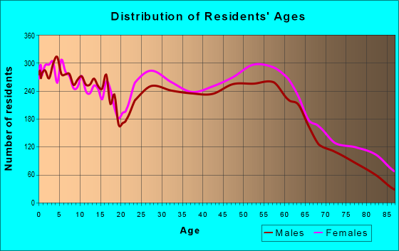 Age and Sex of Residents in zip code 65109