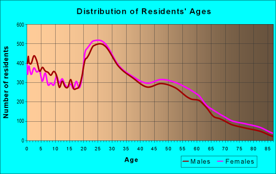Age and Sex of Residents in zip code 65202