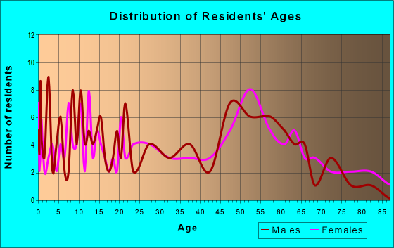 Age and Sex of Residents in zip code 65230