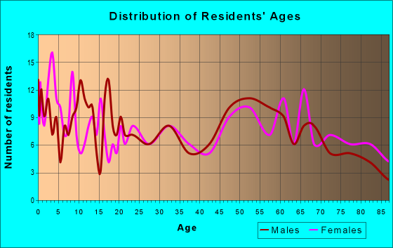 Age and Sex of Residents in zip code 65236