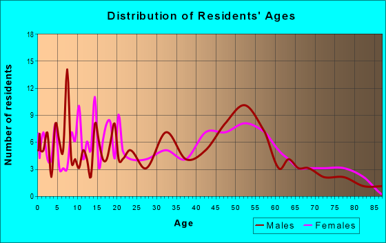Age and Sex of Residents in zip code 65237