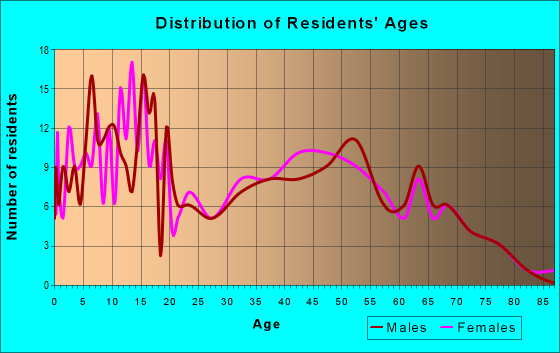 Age and Sex of Residents in zip code 65239