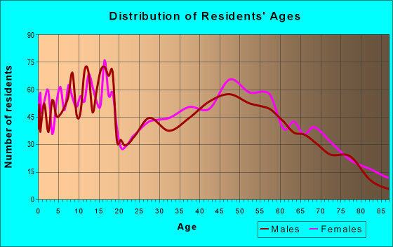 Age and Sex of Residents in zip code 65240