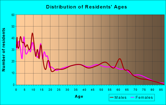 Age and Sex of Residents in zip code 65243