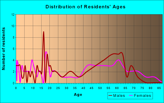 Age and Sex of Residents in zip code 65244