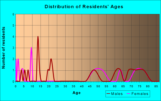 Age and Sex of Residents in zip code 65246