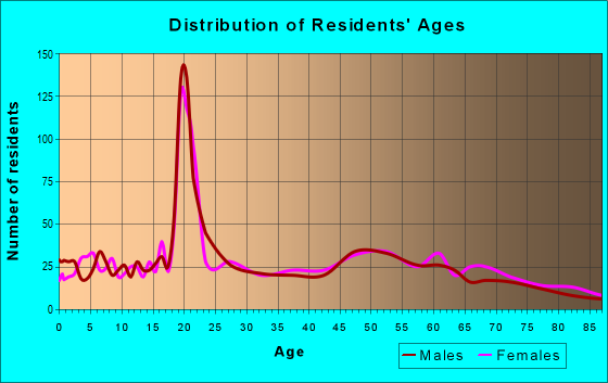 Age and Sex of Residents in zip code 65248