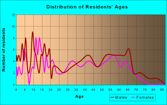 Age and Sex of Residents in zip code 65250
